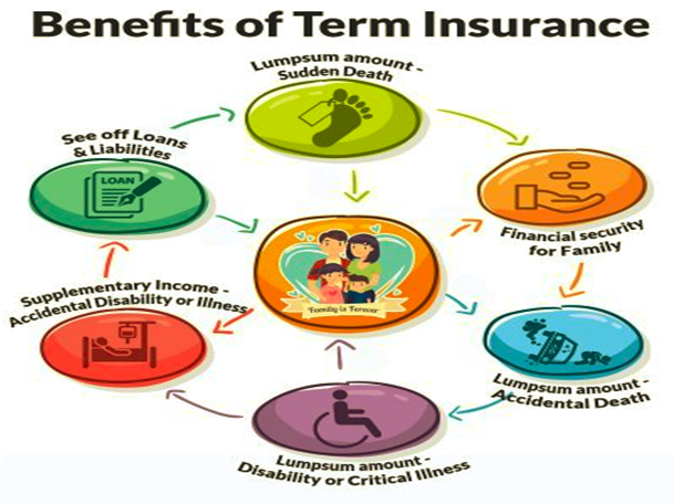 टर्म इंश्योरेंस के फायदे