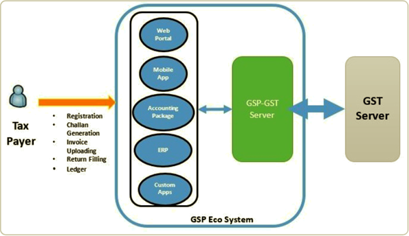 जीएसपी इकोसिस्टम