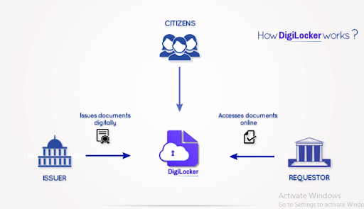 डिजिलॉकर का कार्य