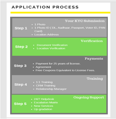 Application Process