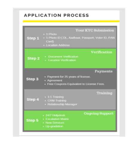 Application process