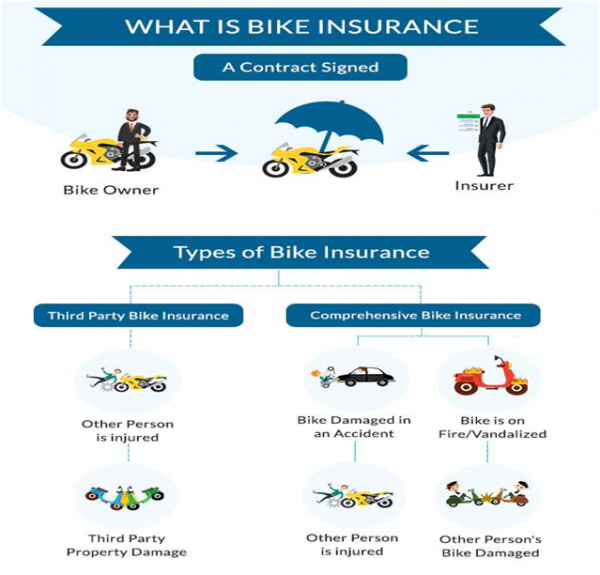 Questions Regarding TwoWheeler Insurance In India Bike Insurance