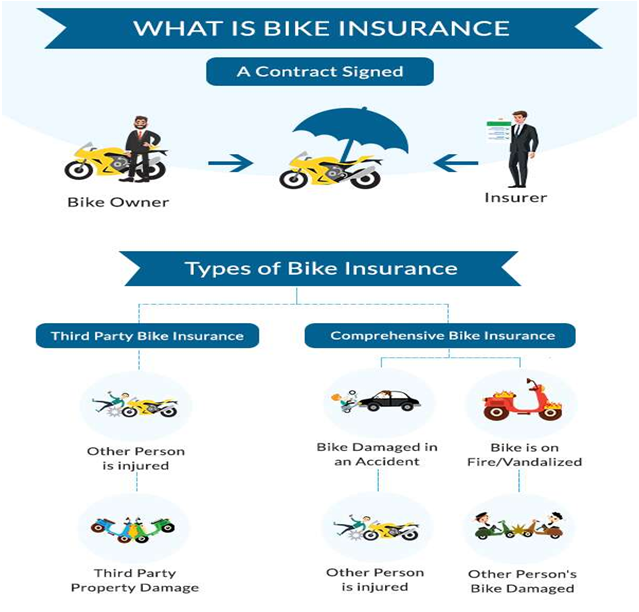Questions Regarding Two Wheeler Insurance In India Bike Insurance