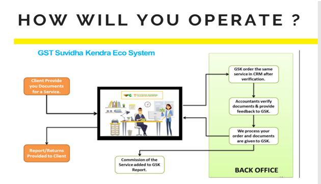 GST Suvidha Kendra Eco System