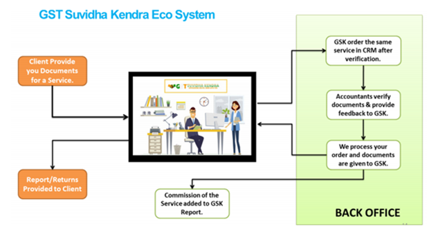 GST Suvidha Kendra Process