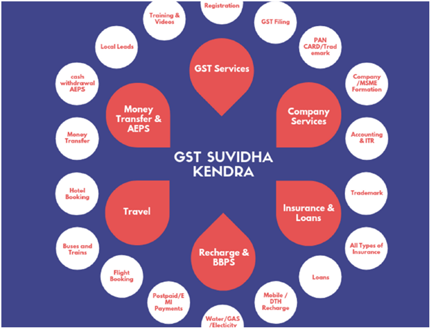 GST Suvidha Kendra Services