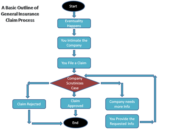 General Insurance Claim