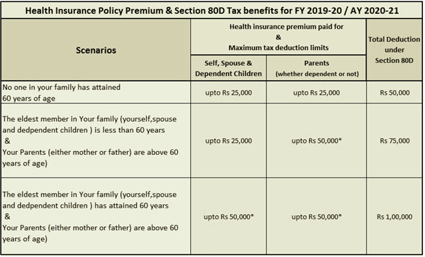 Health Insurance Premium Policy