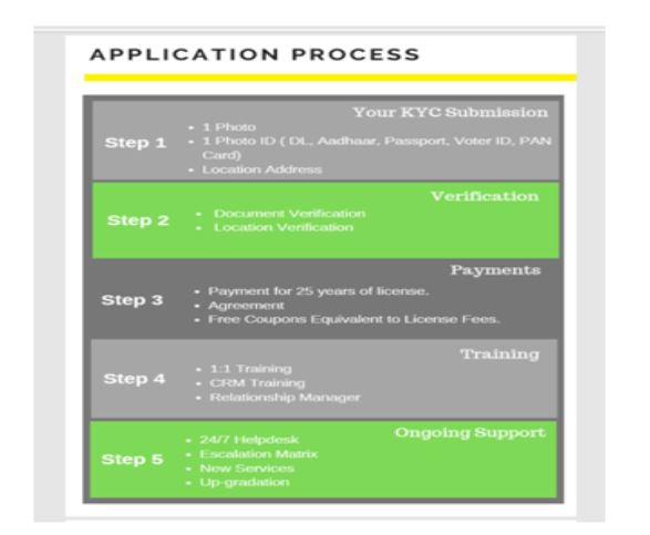 The Application Process