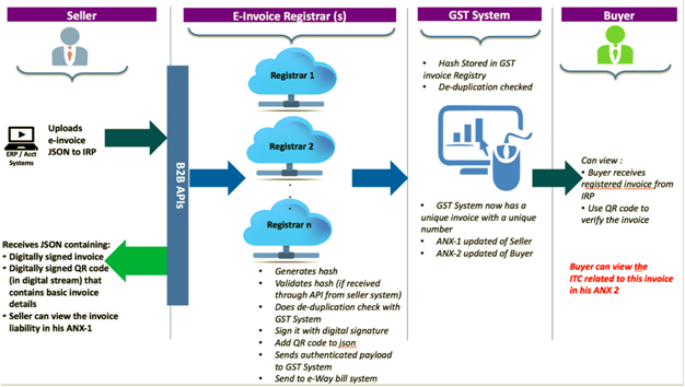 Invoice Generation Workflow