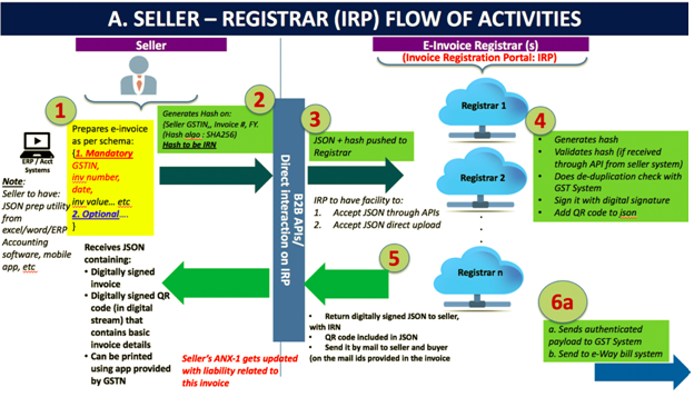 Registrar IRP Flow