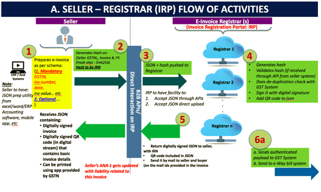 Seller Registrar IRP Flow